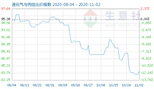 11月2日液化氣與丙烷比價指數圖
