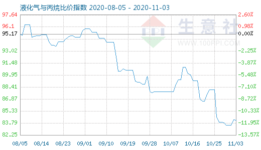 11月3日液化氣與丙烷比價指數(shù)圖