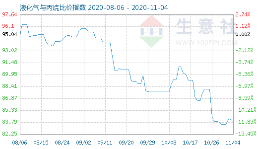 11月4日液化氣與丙烷比價指數圖