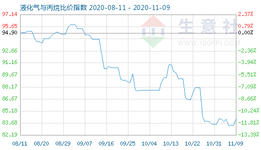 11月9日液化氣與丙烷比價指數圖