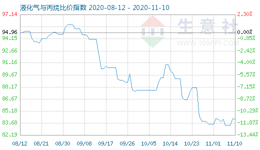 11月10日液化氣與丙烷比價指數圖