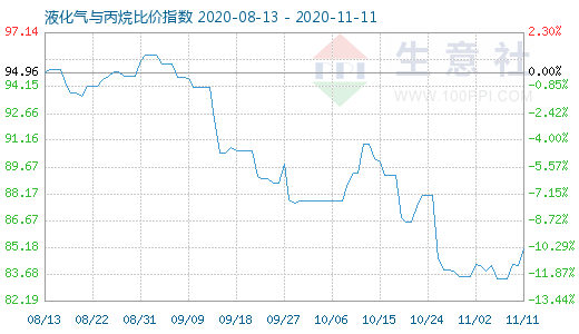 11月11日液化氣與丙烷比價指數圖