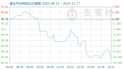 11月17日液化氣與丙烷比價指數圖