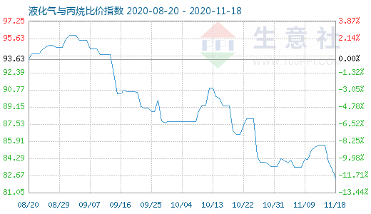 11月18日液化氣與丙烷比價指數圖