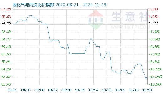 11月19日液化氣與丙烷比價指數圖