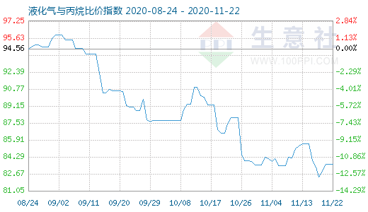11月22日液化氣與丙烷比價指數(shù)圖