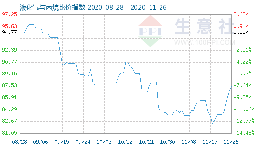 11月26日液化氣與丙烷比價指數圖