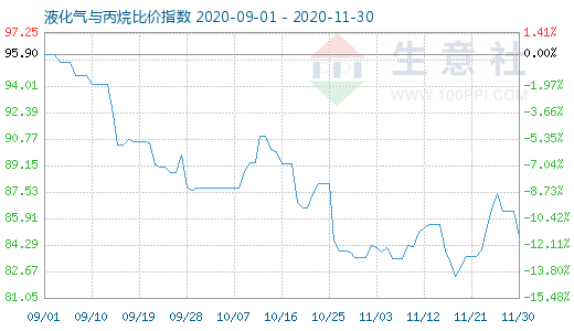 11月30日液化氣與丙烷比價指數圖