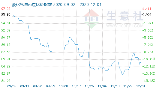 12月1日液化氣與丙烷比價指數圖