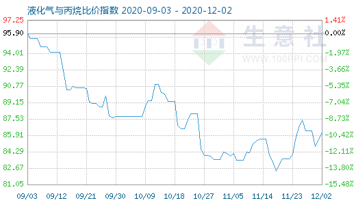 12月2日液化氣與丙烷比價指數圖