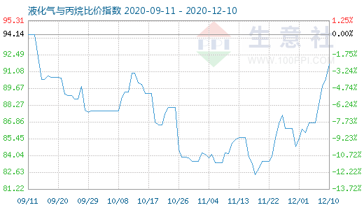 12月10日液化氣與丙烷比價(jià)指數(shù)圖
