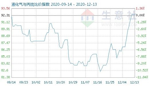 12月13日液化氣與丙烷比價(jià)指數(shù)圖