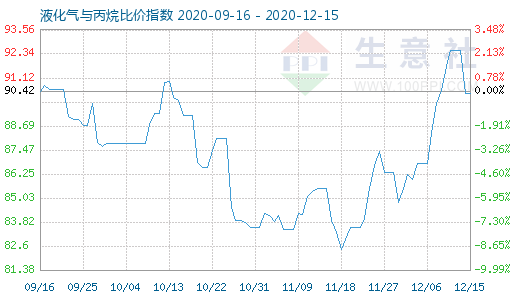 12月15日液化氣與丙烷比價指數圖