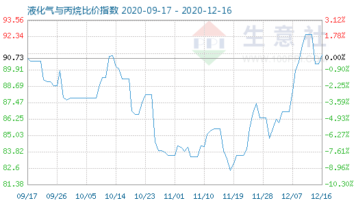 12月16日液化氣與丙烷比價指數圖