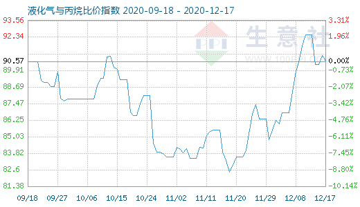 12月17日液化氣與丙烷比價指數圖