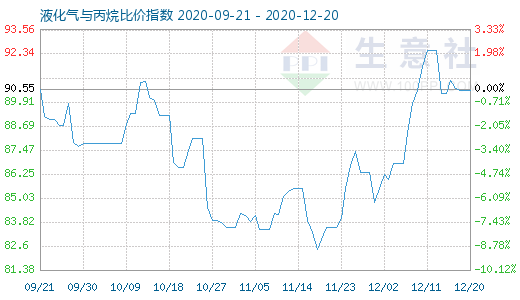 12月20日液化氣與丙烷比價指數圖