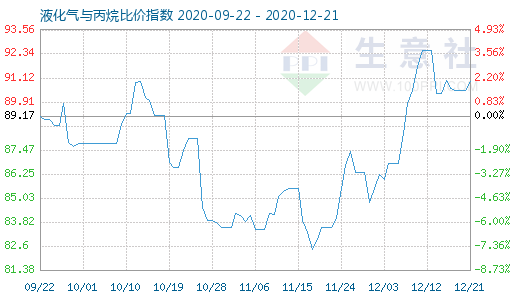 12月21日液化氣與丙烷比價指數圖