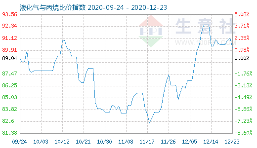 12月23日液化氣與丙烷比價指數圖