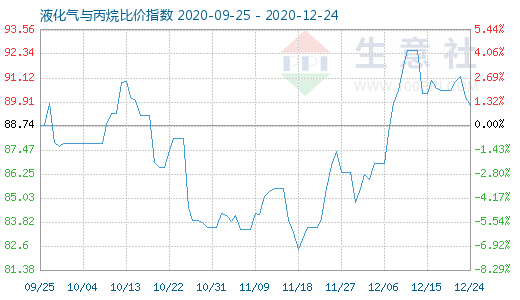 12月24日液化氣與丙烷比價指數圖