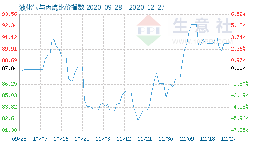 12月27日液化氣與丙烷比價指數圖