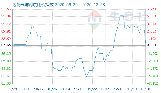 12月28日液化氣與丙烷比價指數圖