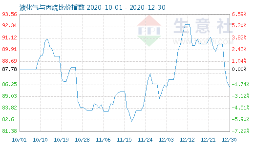 12月30日液化氣與丙烷比價指數圖