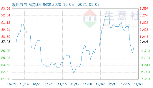 1月3日液化氣與丙烷比價指數圖
