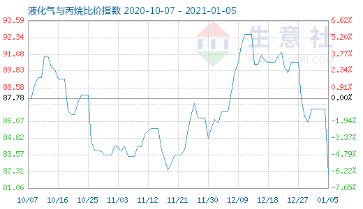 1月5日液化氣與丙烷比價指數圖