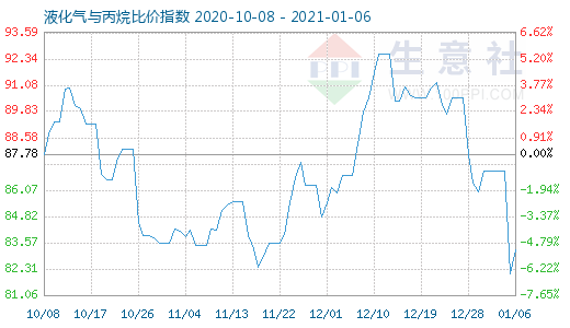 1月6日液化氣與丙烷比價指數圖