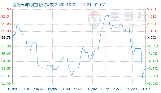 1月7日液化氣與丙烷比價指數圖