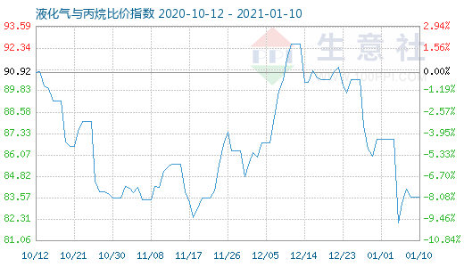 1月10日液化氣與丙烷比價指數圖