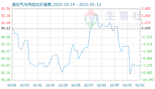 1月12日液化氣與丙烷比價指數(shù)圖