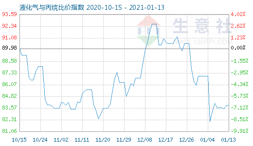 1月13日液化氣與丙烷比價指數圖