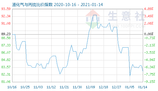 1月14日液化氣與丙烷比價指數圖