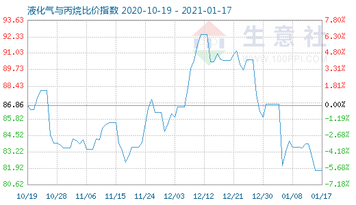 1月17日液化氣與丙烷比價(jià)指數(shù)圖