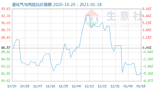 1月18日液化氣與丙烷比價指數圖