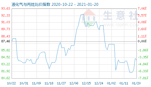 1月20日液化氣與丙烷比價指數圖