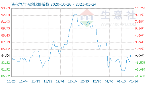 1月24日液化氣與丙烷比價指數圖
