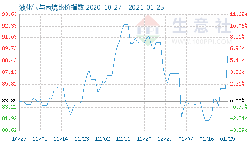 1月25日液化氣與丙烷比價指數(shù)圖