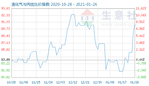 1月26日液化氣與丙烷比價指數圖