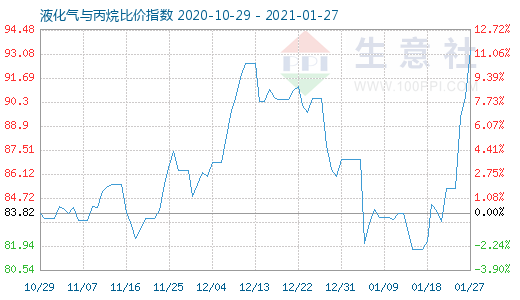 1月27日液化氣與丙烷比價指數圖