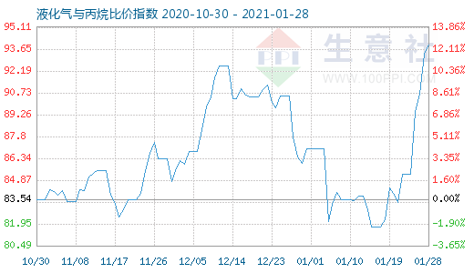 1月28日液化氣與丙烷比價(jià)指數(shù)圖