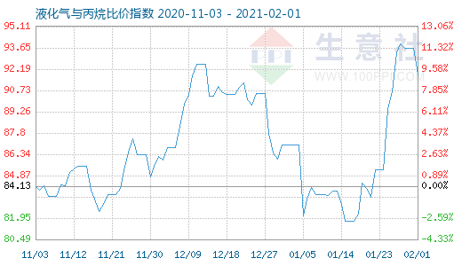 2月1日液化氣與丙烷比價指數圖