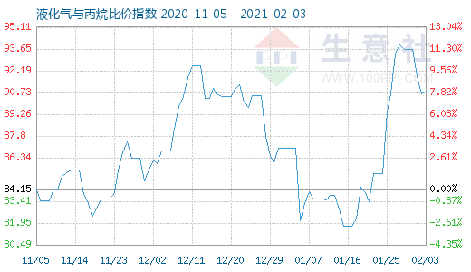 2月3日液化氣與丙烷比價指數圖