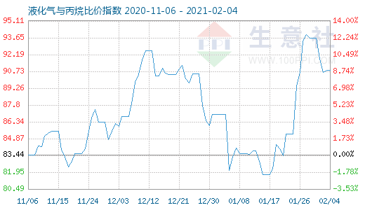 2月4日液化氣與丙烷比價指數圖