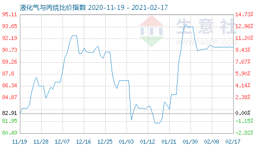2月17日液化氣與丙烷比價指數圖