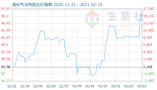2月19日液化氣與丙烷比價指數圖
