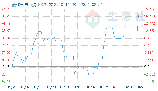 2月21日液化氣與丙烷比價指數圖