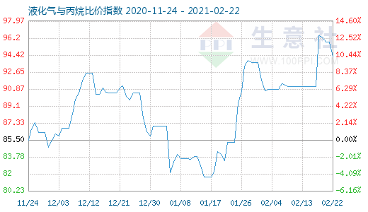 2月22日液化氣與丙烷比價指數圖