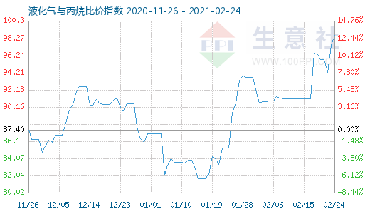 2月24日液化氣與丙烷比價指數圖